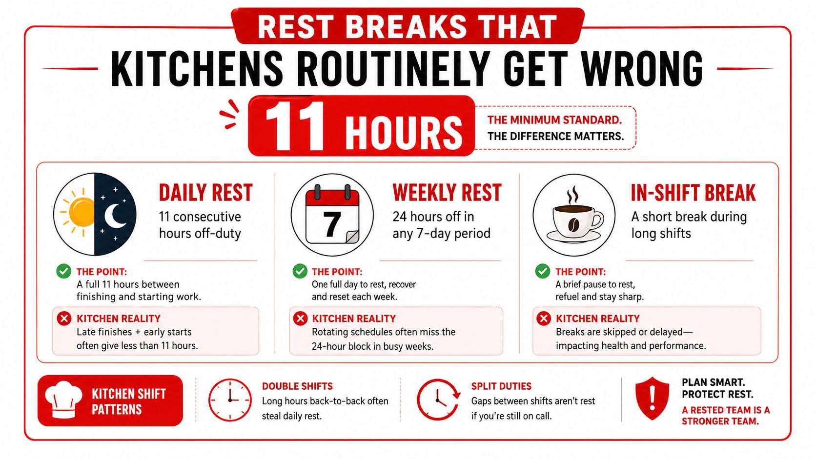 An infographic detailing mandatory rest breaks for kitchen staff to prevent burnout and ensure legal compliance.