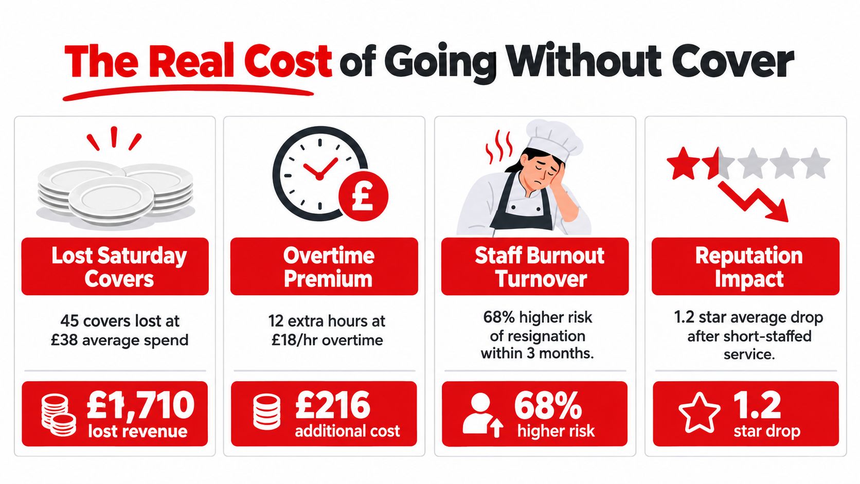 An infographic detailing the financial and operational costs of going without hospitality staff, including lost revenue and turnover.