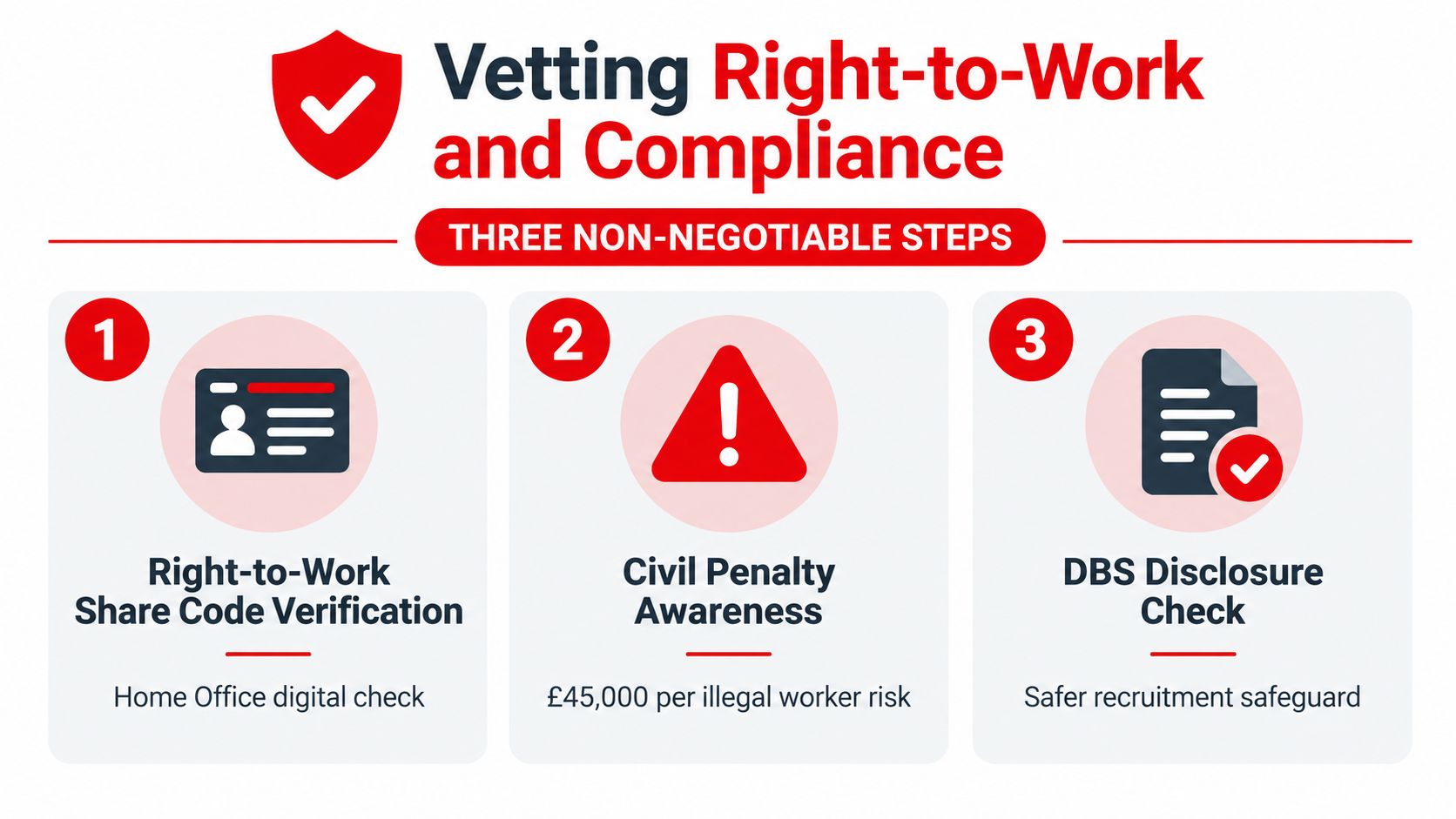 An infographic showing three non-negotiable steps for right-to-work and compliance including verification, penalties, and DBS checks.