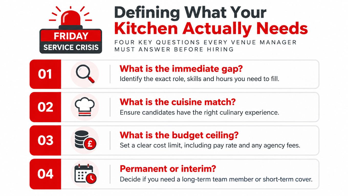 An infographic titled Defining What Your Kitchen Actually Needs showing four key questions for hiring kitchen staff.