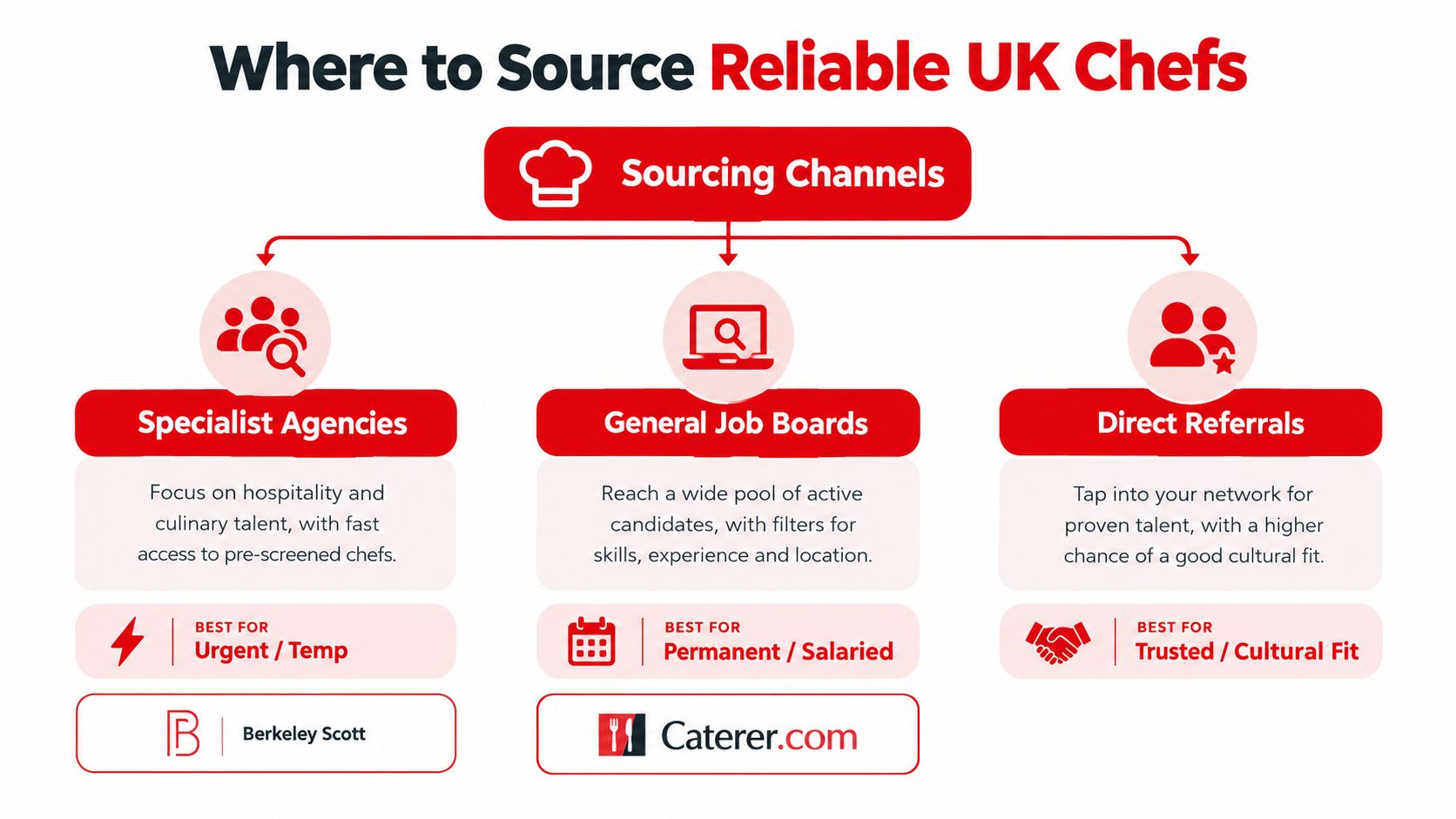 An infographic titled Where to Source Reliable UK Chefs, outlining recruitment channels including agencies, boards, and referrals.