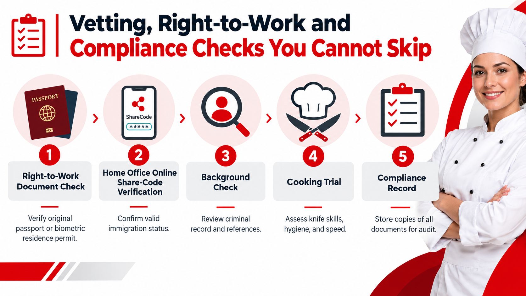 A professional chef posing next to an infographic showing the five essential vetting and compliance steps for hiring.