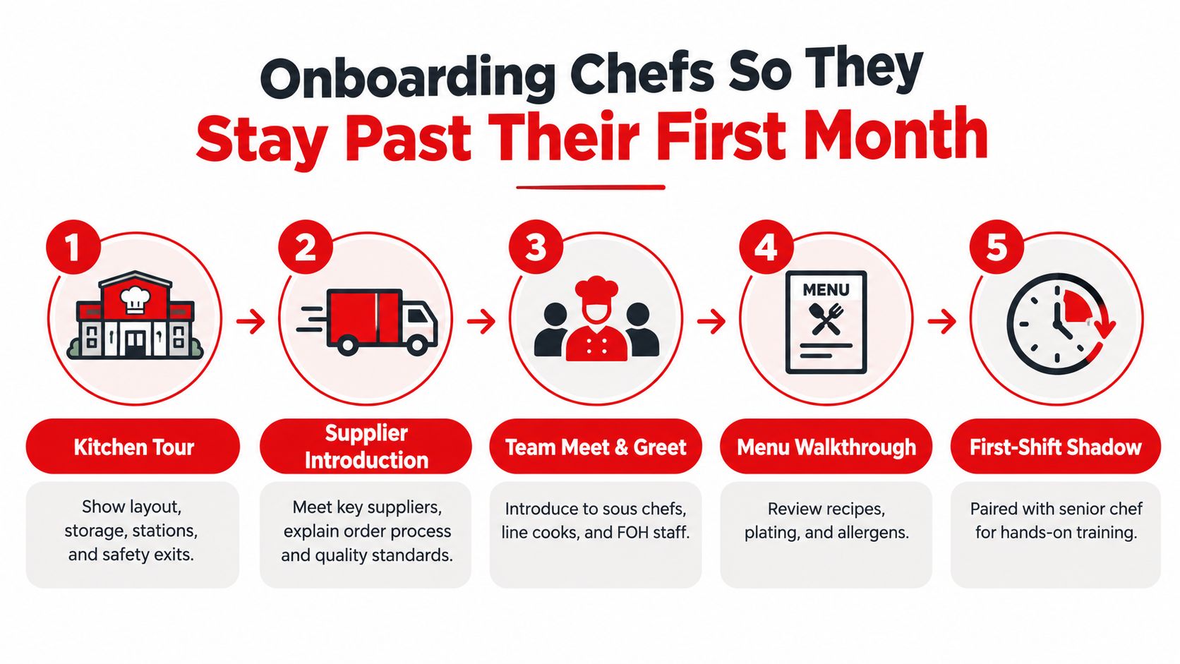 A five-step onboarding infographic designed to help restaurants integrate new chefs successfully past their first month.