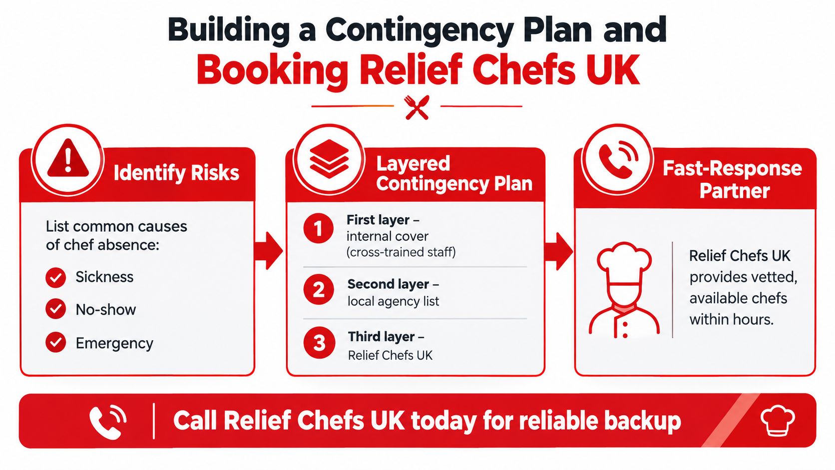 A diagram outlining a three-step contingency plan for businesses managing temporary chef absences in the kitchen.