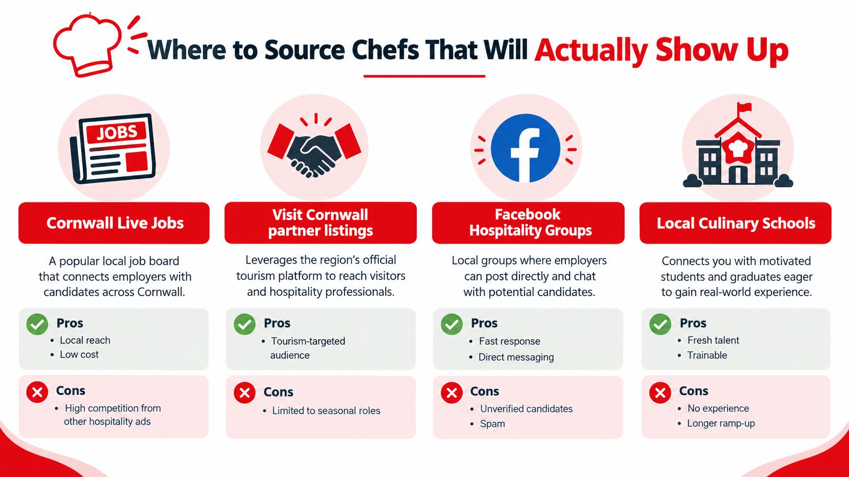 An infographic showing four effective strategies for businesses to source and hire reliable chefs in Cornwall.