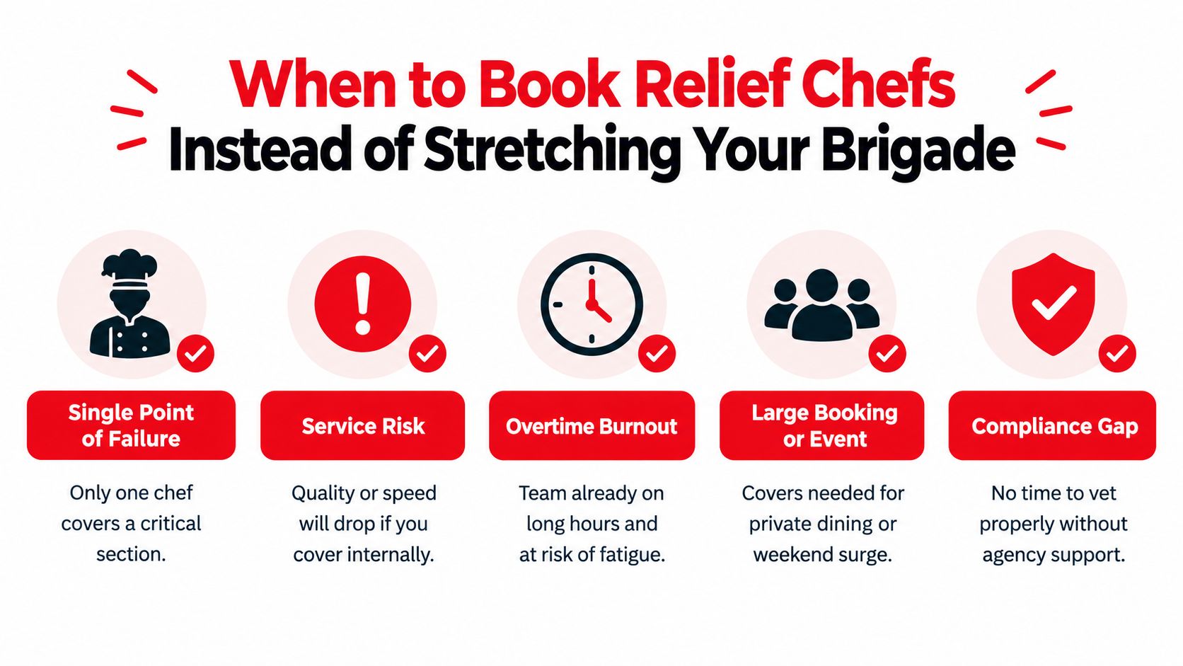 A graphic outlining five critical scenarios for when restaurants should hire relief chefs to support their staff.