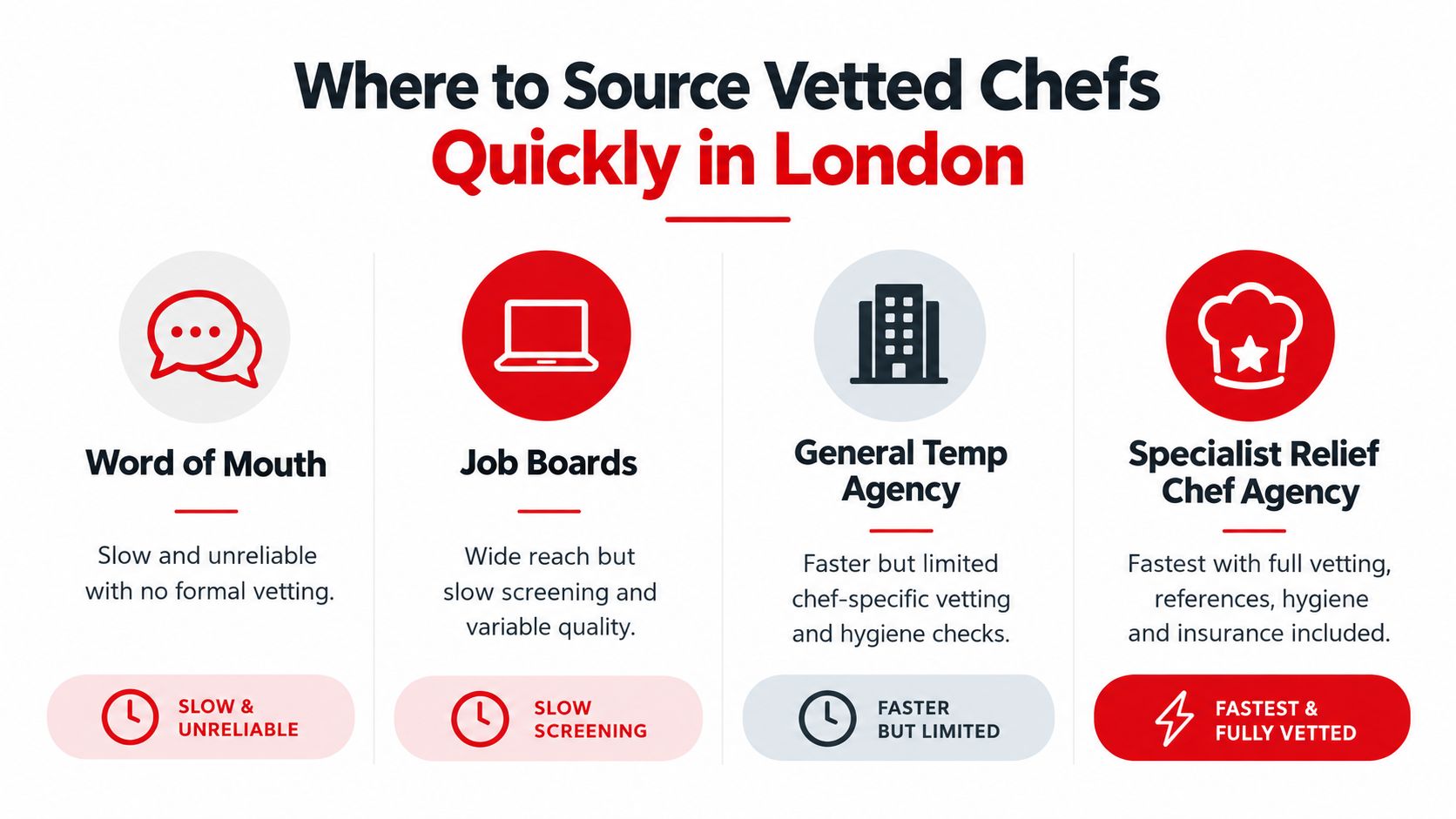 A comparison chart showing four ways to hire chefs in London with pros and cons for each.