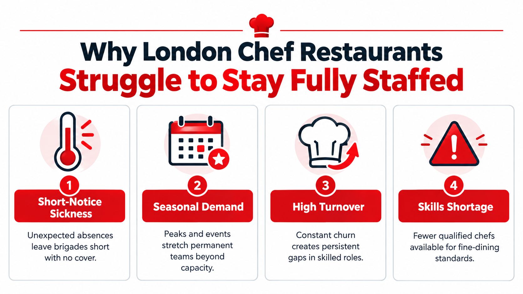 An infographic illustrating four main reasons why London chef restaurants struggle to maintain full staff numbers.