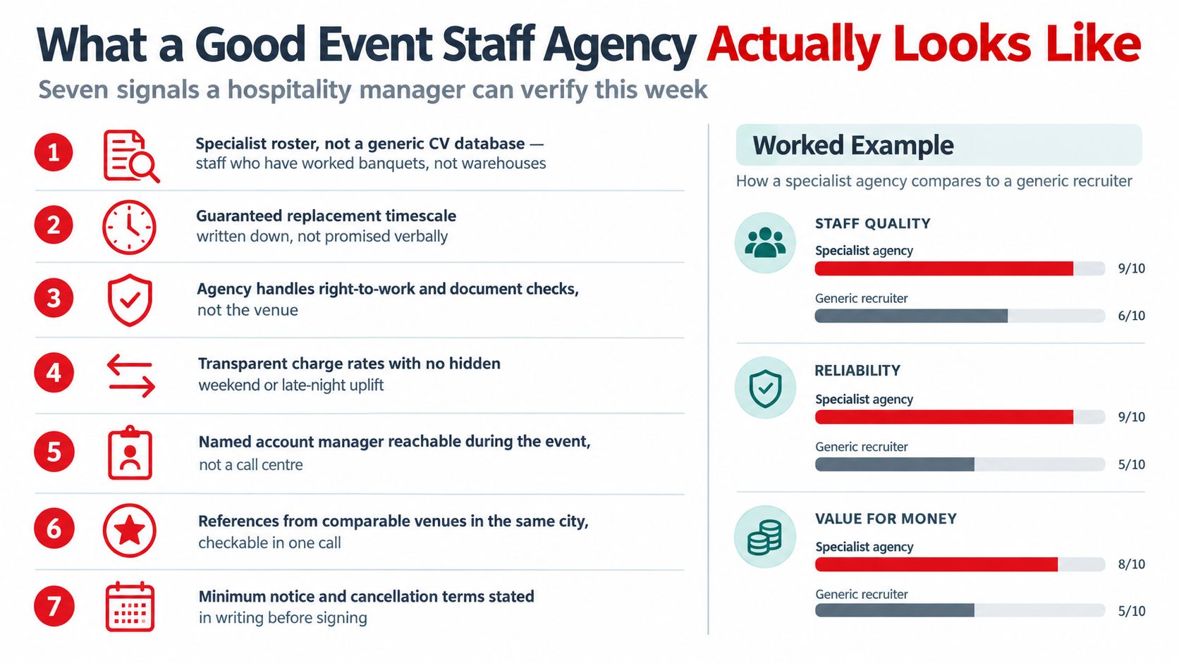 An infographic detailing seven essential signs of a reliable and high-quality event staff agency for hospitality managers.