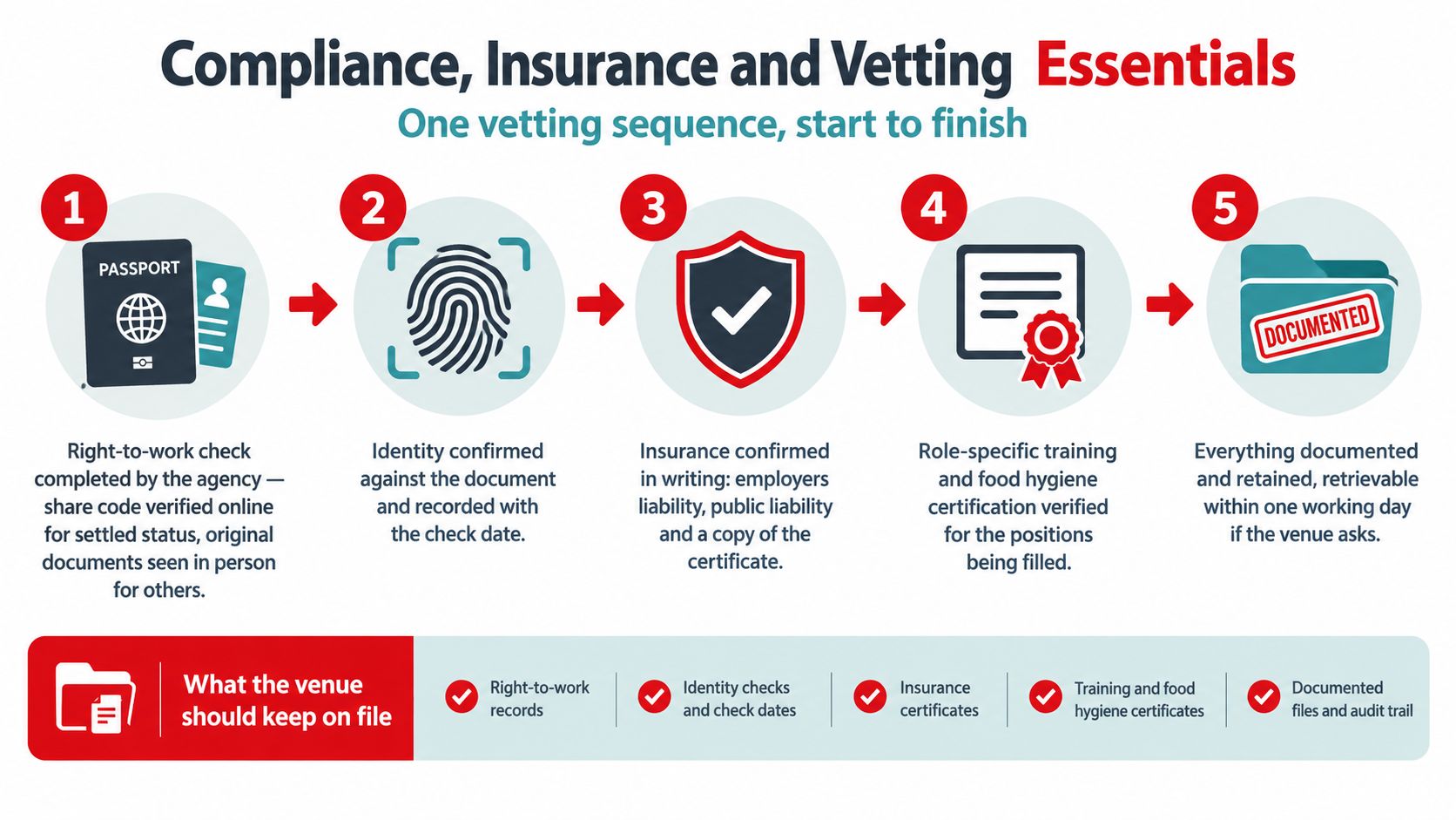 An infographic showing a five-step compliance, insurance, and vetting process for hiring agency staff members.
