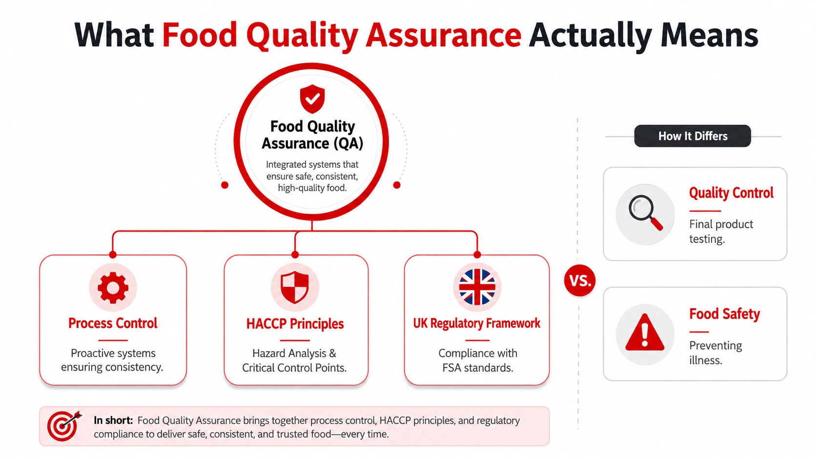 An infographic explaining food quality assurance, its core components, and how it differs from quality control and safety.