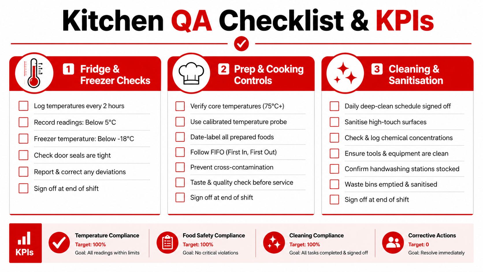 A professional kitchen QA checklist infographic detailing temperature checks, cooking controls, cleaning procedures, and performance targets.