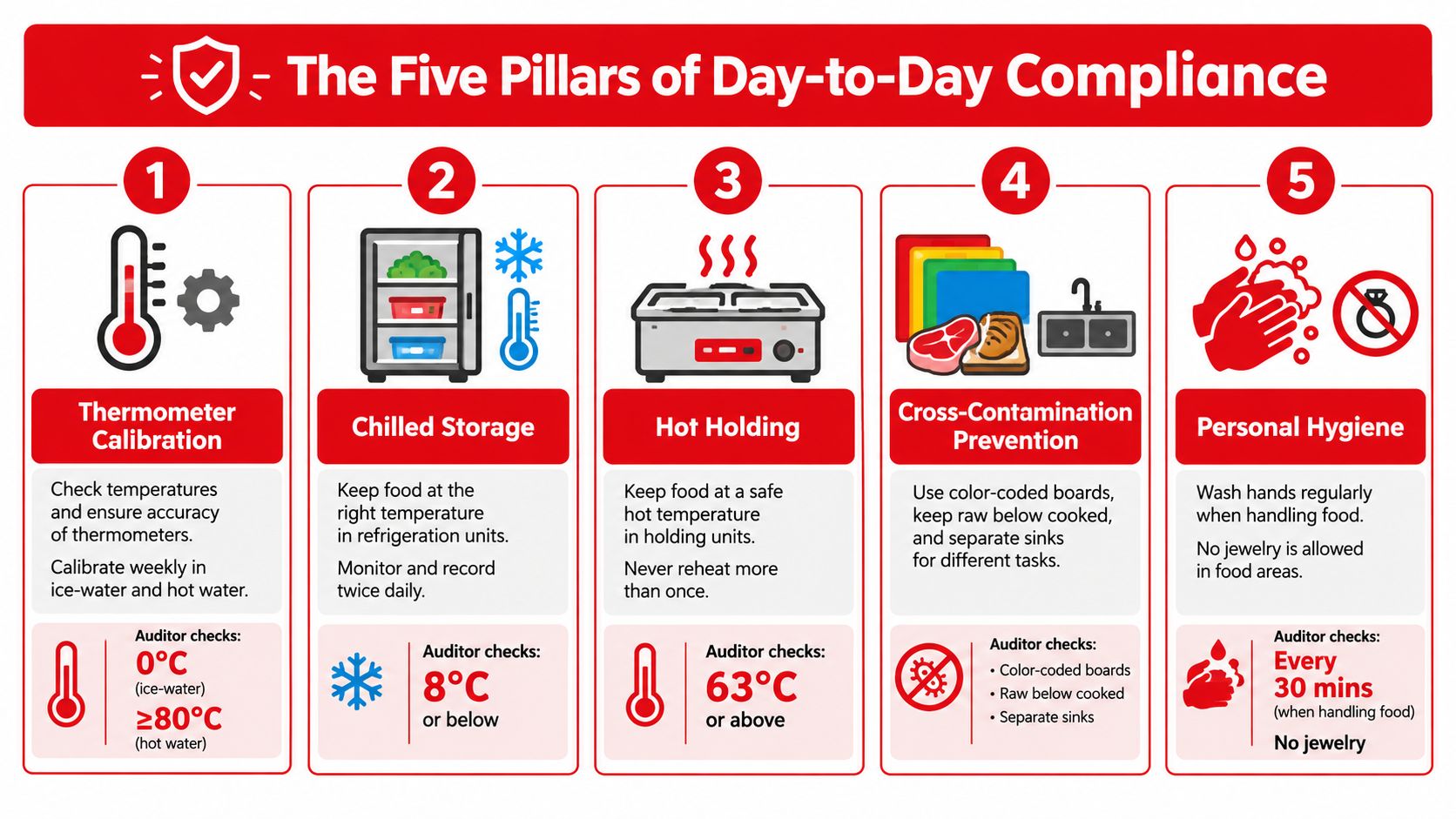 A safety infographic detailing five essential pillars for maintaining high food hygiene and compliance standards in kitchens.