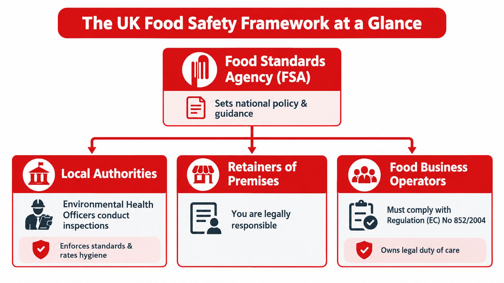 A diagram outlining the UK Food Safety Framework, showing the roles of the FSA, local authorities, and operators.