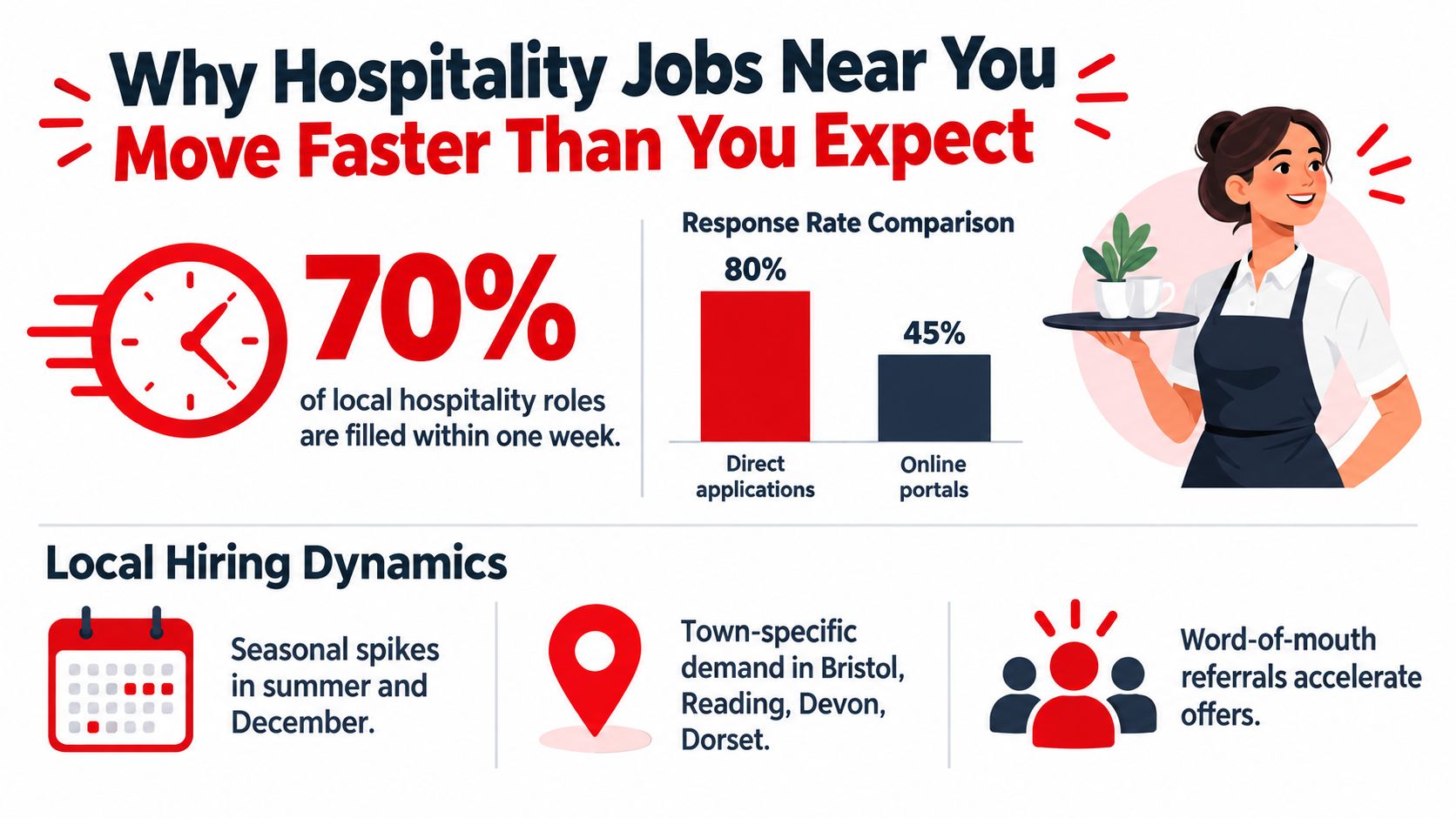 An infographic showing that 70% of local hospitality jobs are filled quickly with high direct application response rates.