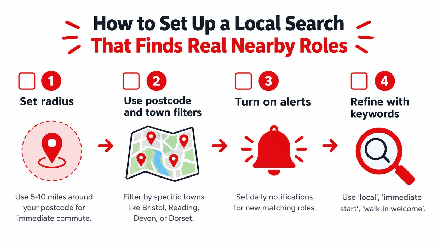A four-step infographic illustrating how to set up a local job search using radius, location filters, alerts, and keywords.