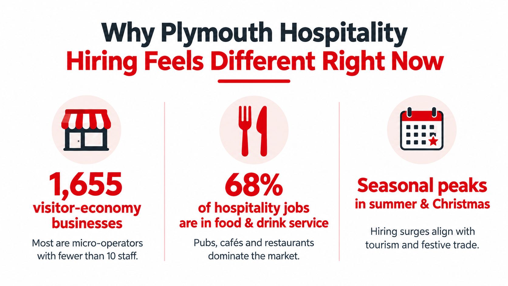 An infographic titled Why Plymouth Hospitality Hiring Feels Different Right Now detailing key local industry statistics.