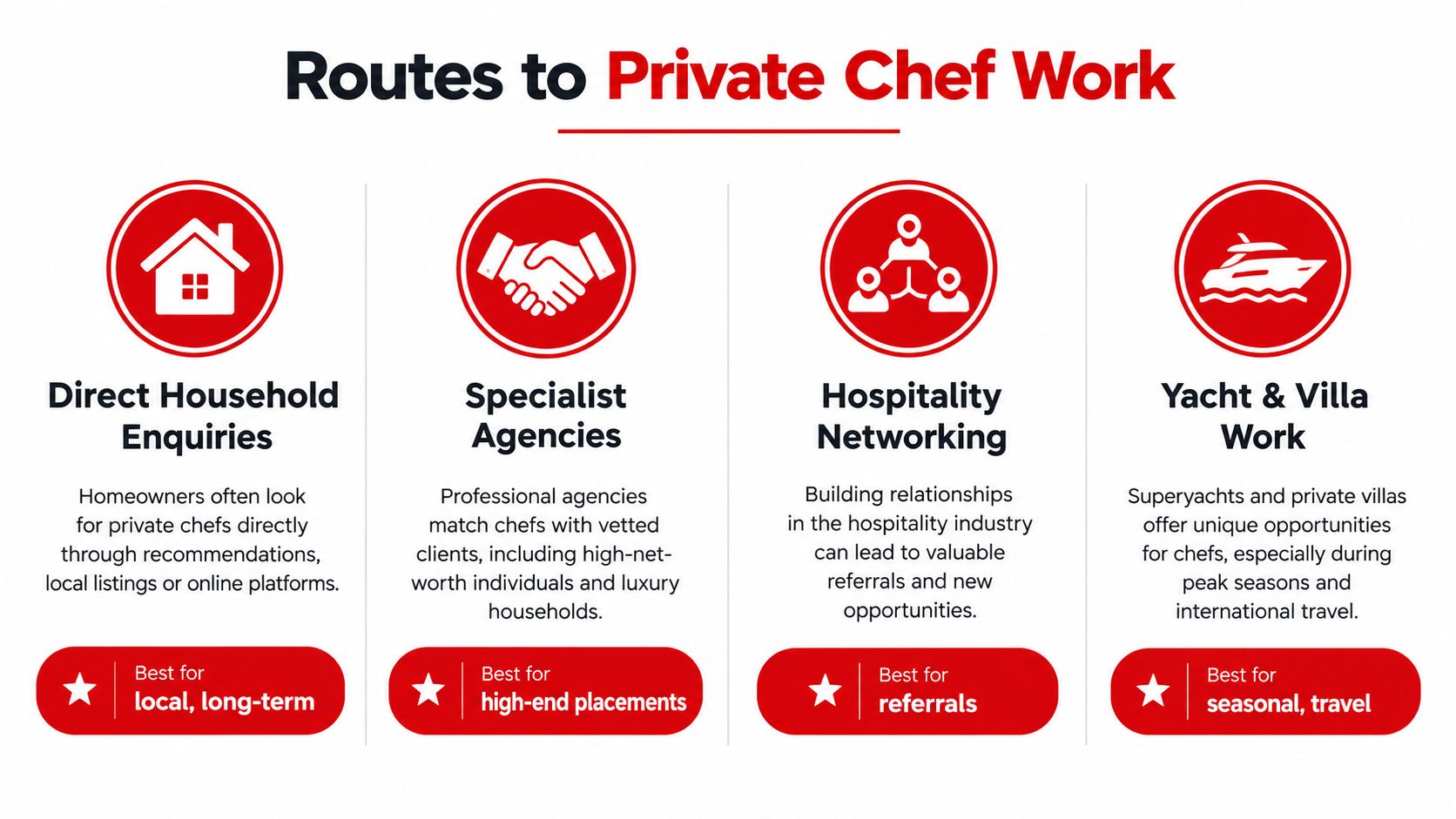 A chart detailing four professional routes for finding private chef work, including agencies and personal networking.