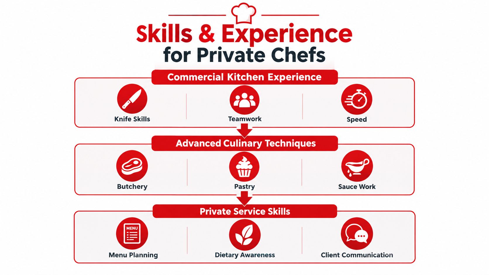 A visual guide outlining the essential skills and experience required for a career as a private chef.