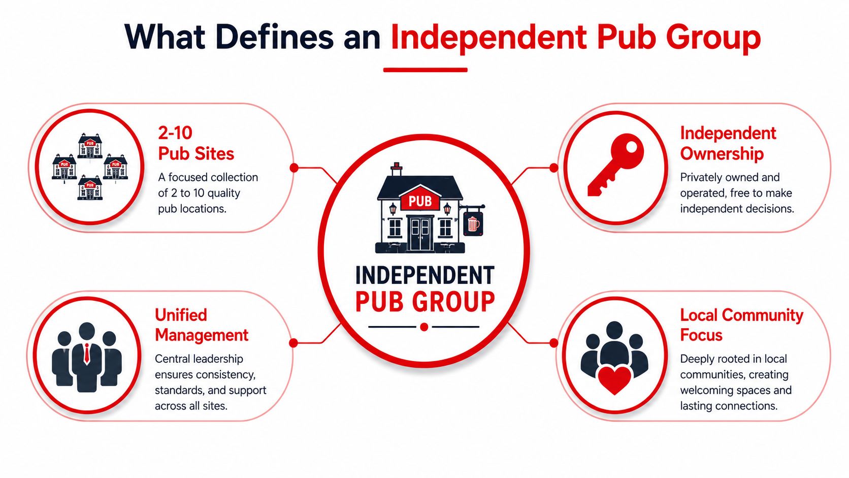 An infographic defining the key characteristics of an independent pub group, including site count and management.