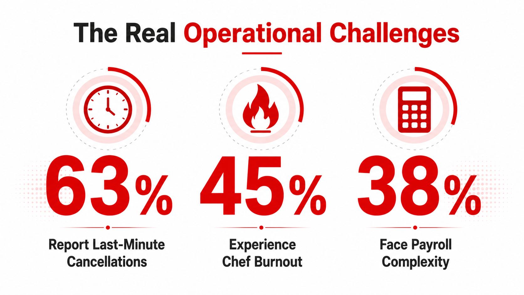 A red and white infographic highlighting operational challenges including 63% last-minute cancellations, 45% chef burnout, and 38% payroll complexity.
