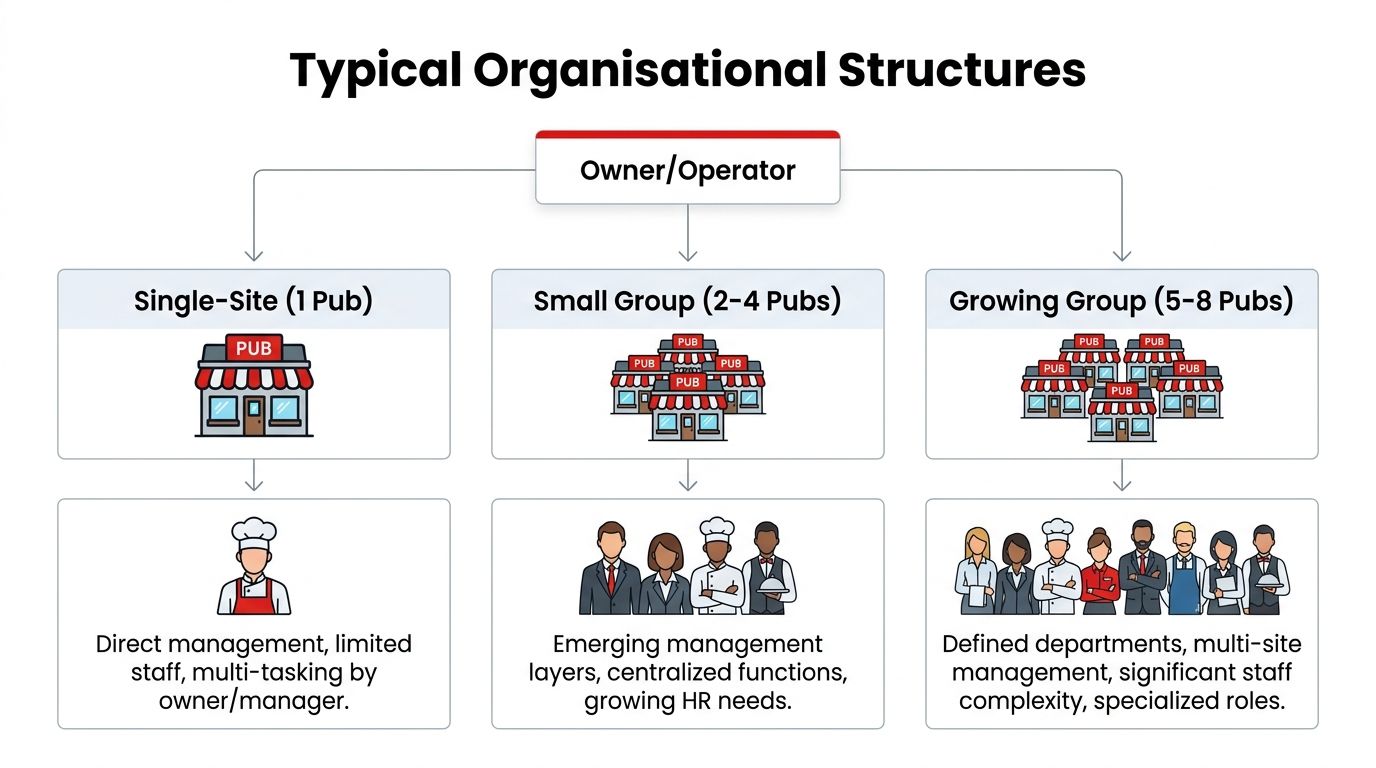 A diagram illustrating typical organizational structures for pub businesses ranging from single-site to growing groups.