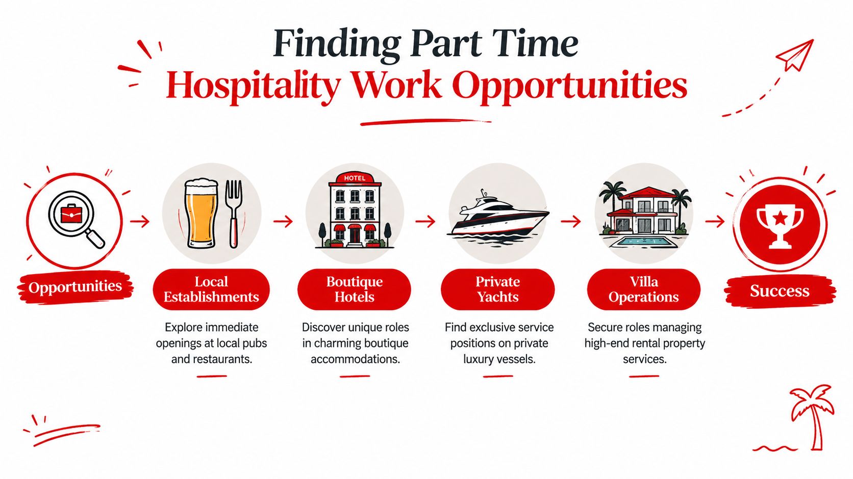 A diagram outlining five steps to finding part-time hospitality work in various luxury and local settings.