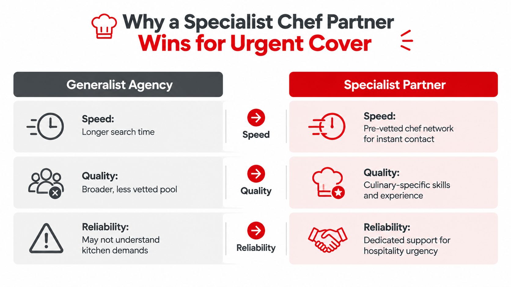 A comparison chart showing why specialist chef partners are better than generalist agencies for urgent recruitment.