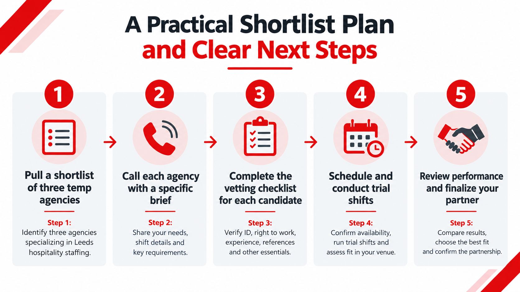 A five-step guide for choosing recruitment agencies for hospitality staffing in Leeds, presented as a flowchart.