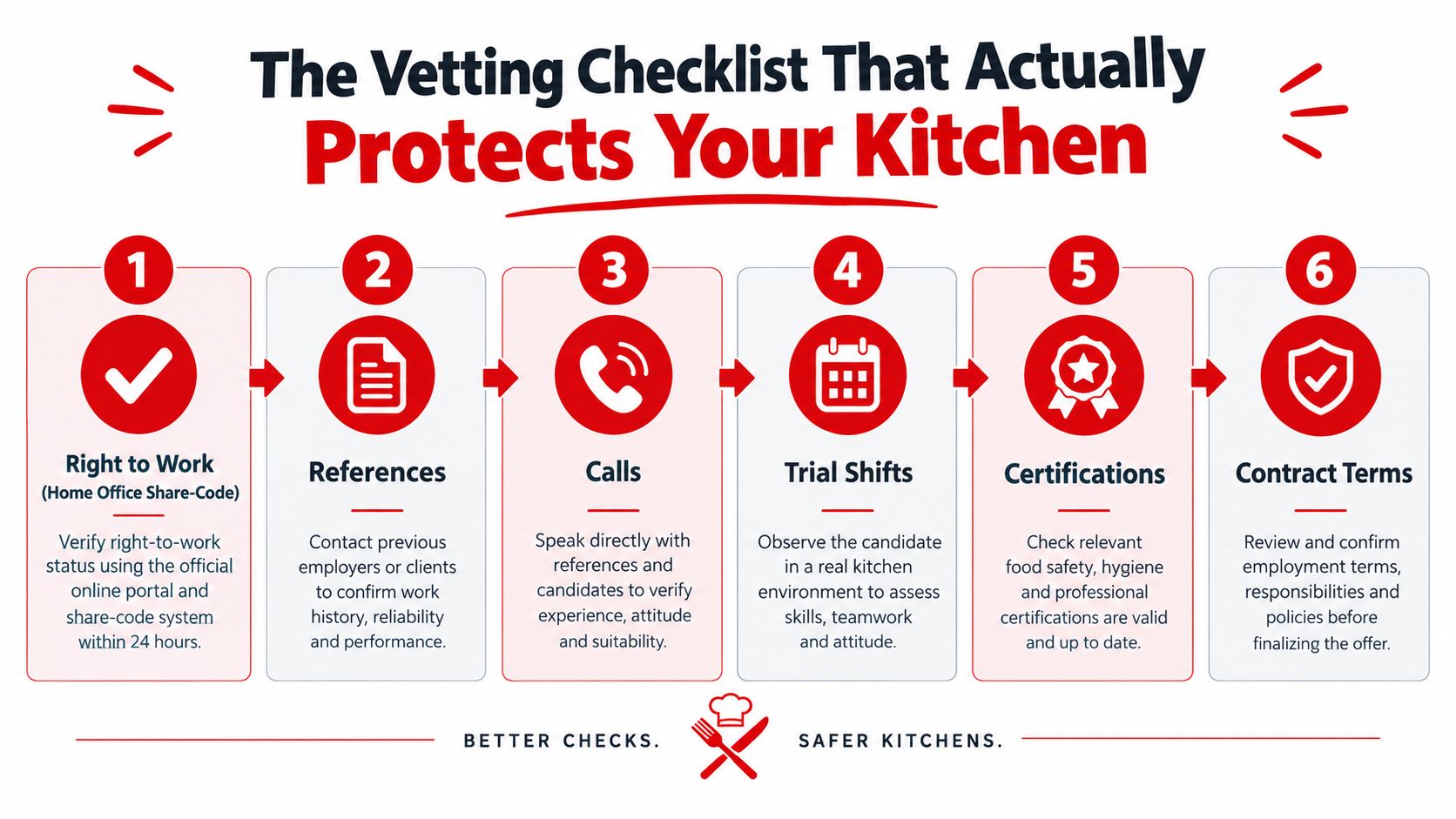 A six-step checklist for restaurant managers to vet potential kitchen staff, ensuring safety and professional standards.