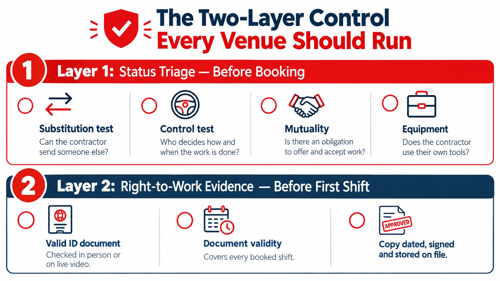 An infographic showing a two-layer control process for verifying self-employed contractors before booking and starting shifts.