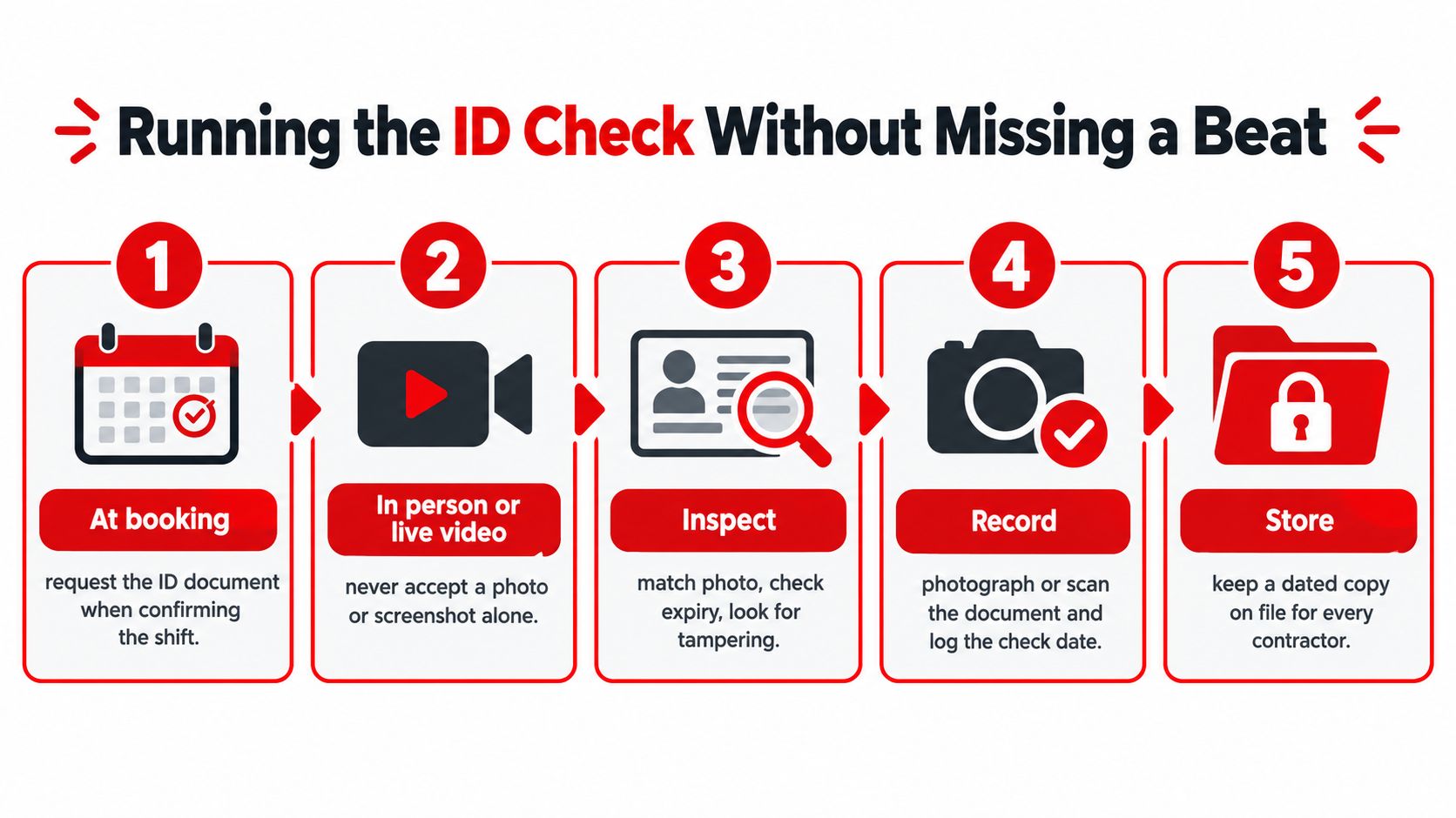 A five-step infographic showing the process for performing ID verification checks for contractors during shift bookings.