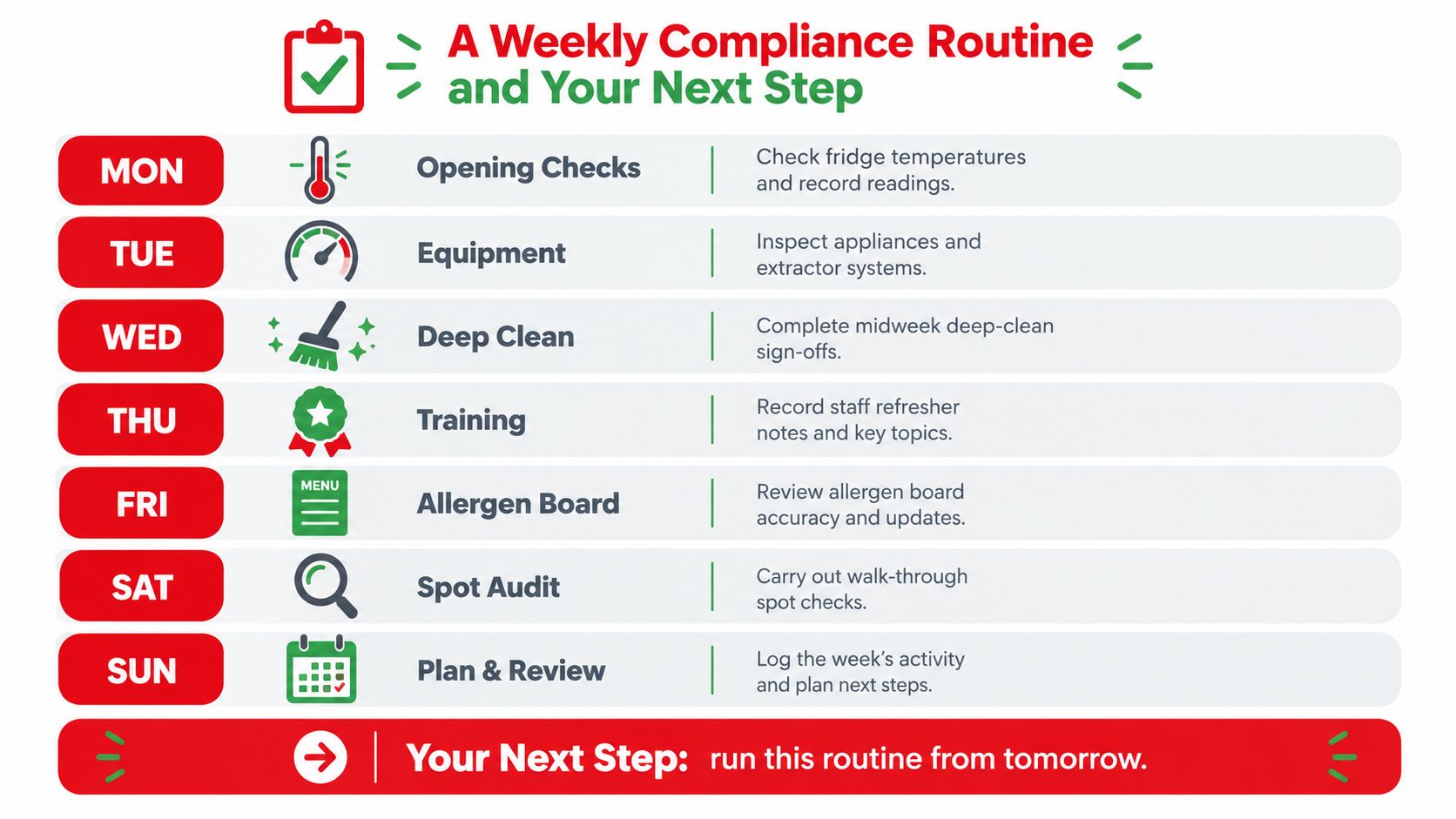 A weekly compliance routine chart for kitchen staff, outlining daily tasks from Monday to Sunday for safety.