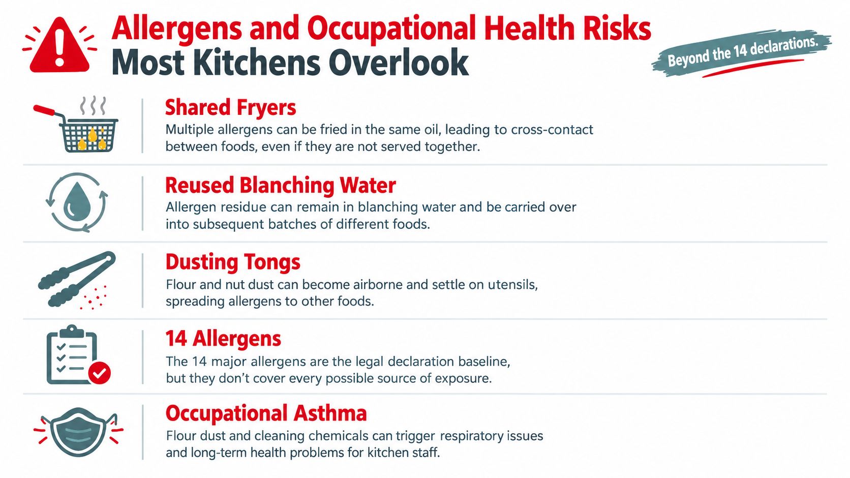 An infographic listing common kitchen hazards involving allergens and occupational health risks for food staff.