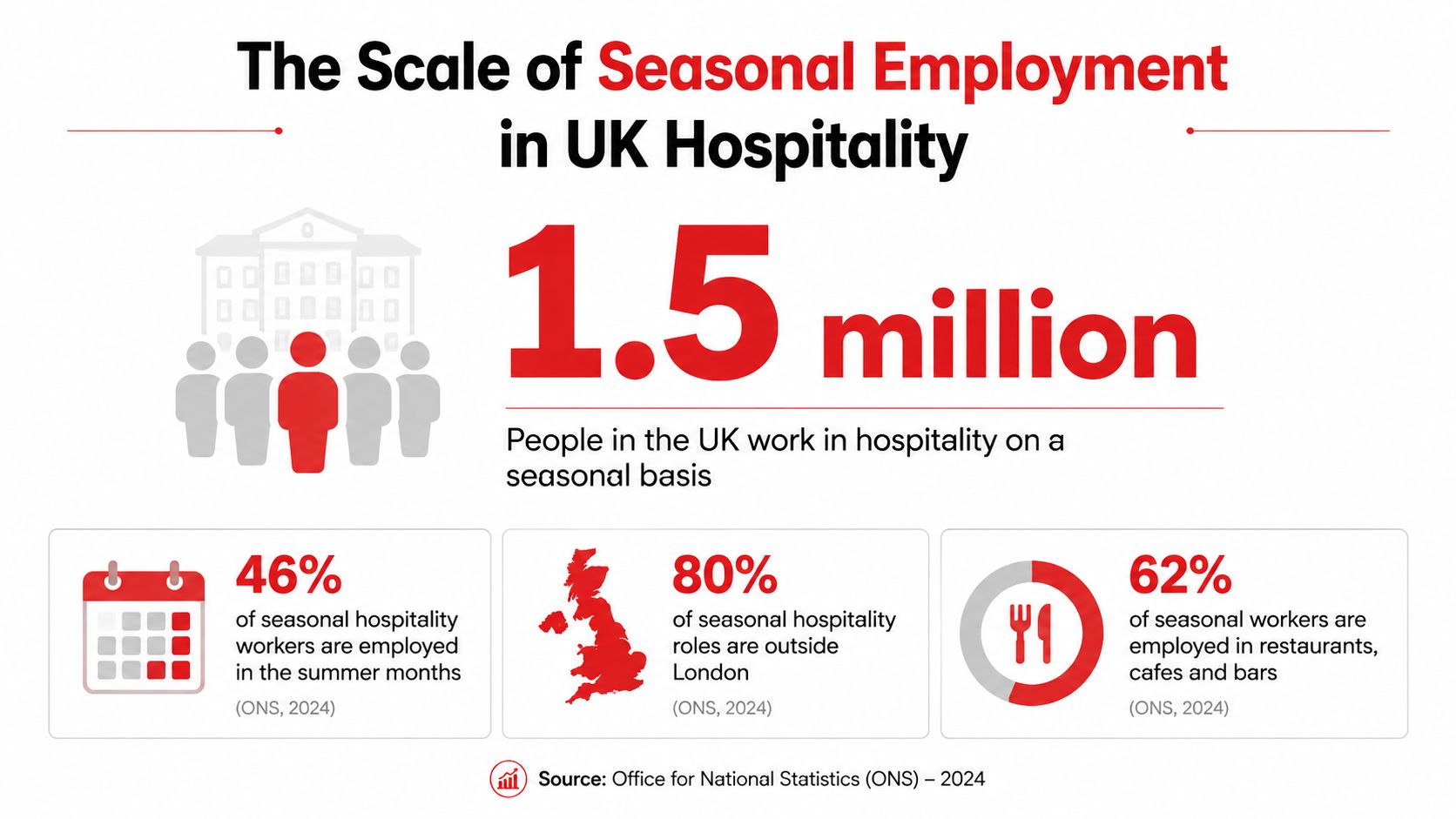 An infographic showing that 1.5 million people in the UK are employed in seasonal hospitality roles.