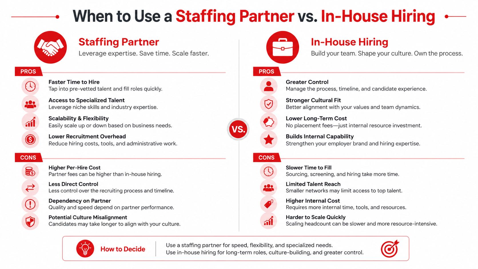 A comparison infographic showing pros and cons of using a staffing partner versus in-house hiring for businesses.