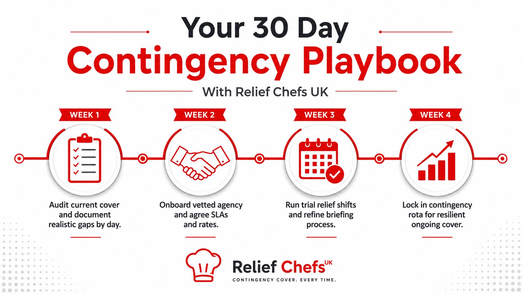 A 30-day contingency playbook infographic by Relief Chefs UK for staffing and service management.