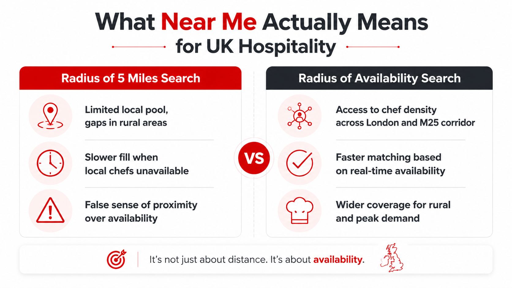 A comparison chart showing why hospitality recruitment should focus on candidate availability rather than just local distance.