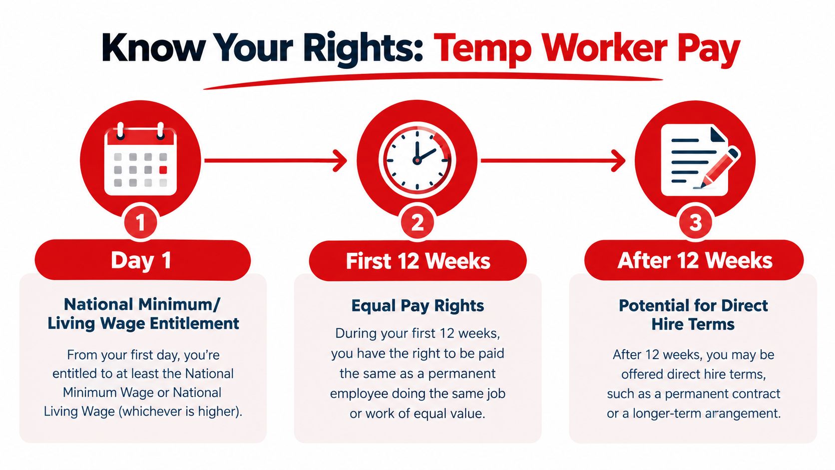 An infographic explaining temporary worker pay rights at day one, twelve weeks, and after twelve weeks.