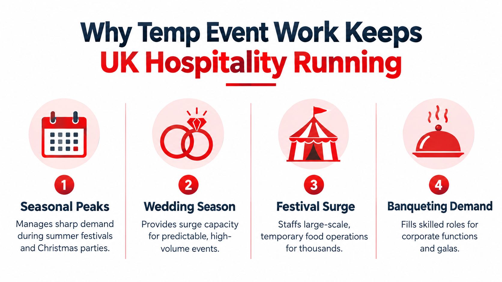 An infographic titled Why Temp Event Work Keeps UK Hospitality Running showing four key demand factors.