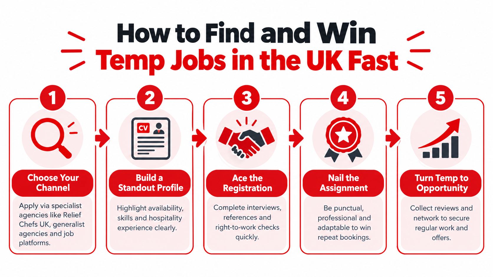A five-step guide on how to find and secure temporary jobs quickly in the UK.