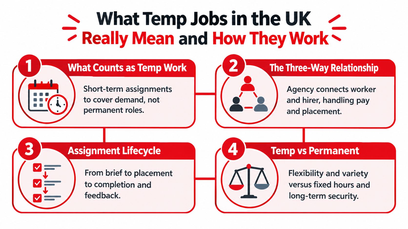 An infographic titled What Temp Jobs in the UK Really Mean, outlining temporary work dynamics, relationships, lifecycles, and comparisons.