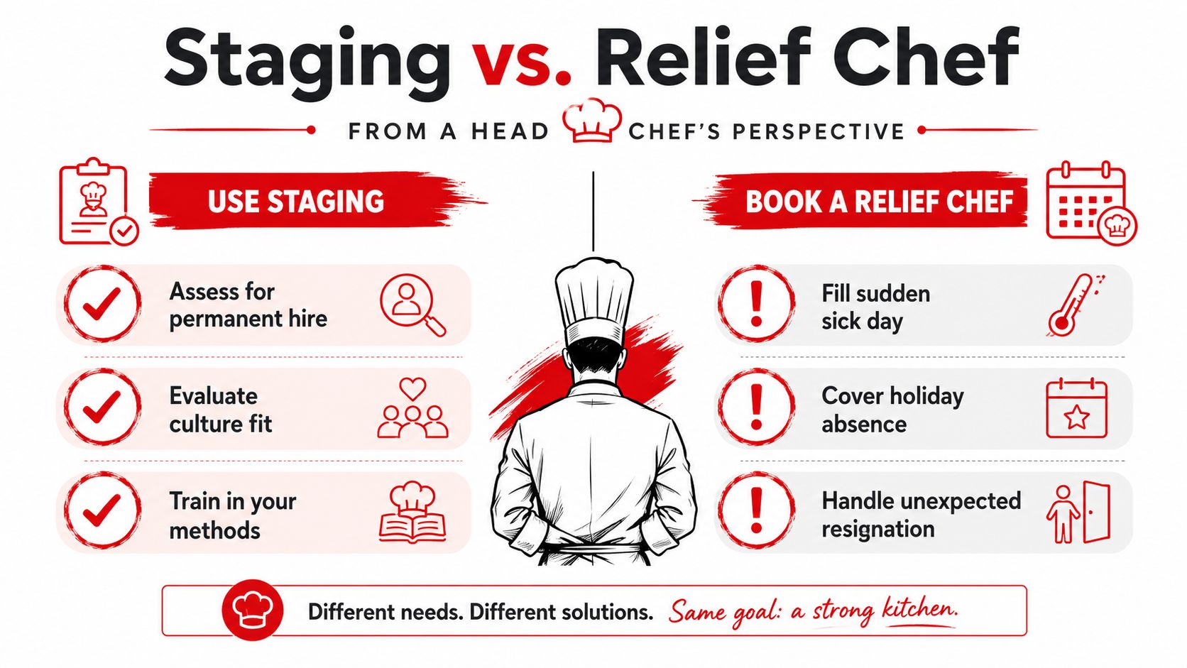An infographic comparing when a head chef should use staging versus booking a professional relief chef.