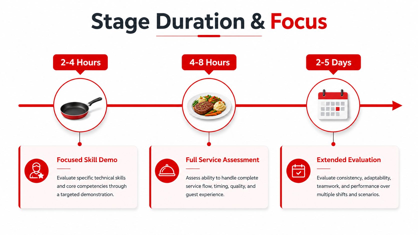 A timeline graphic showing three stages of a culinary job interview, including duration and focus for each.
