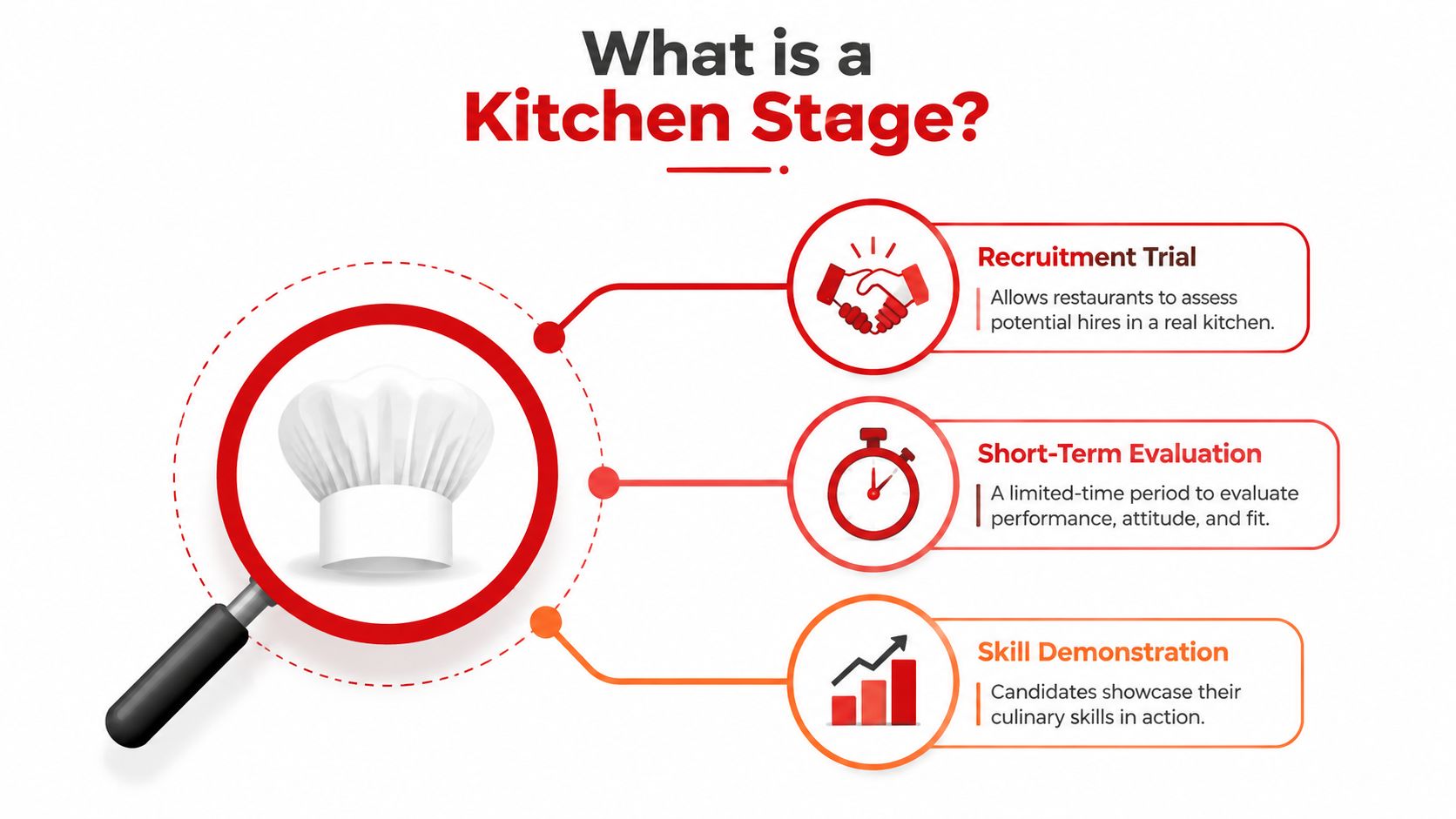 An infographic titled What is a Kitchen Stage explaining recruitment trials, short-term evaluations, and skill demonstrations.