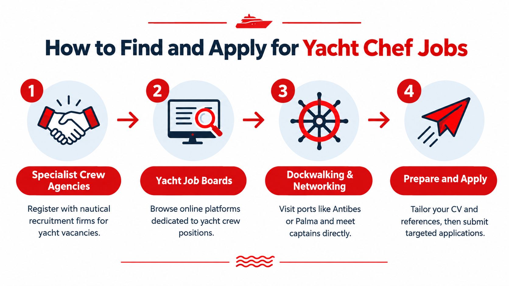 A four-step infographic showing how to find and apply for yacht chef jobs in the maritime industry.