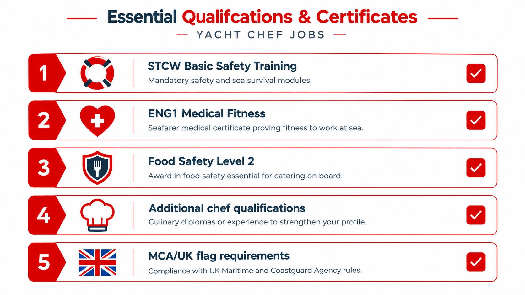 A list of five essential qualifications and certificates required for professional yacht chef job positions.