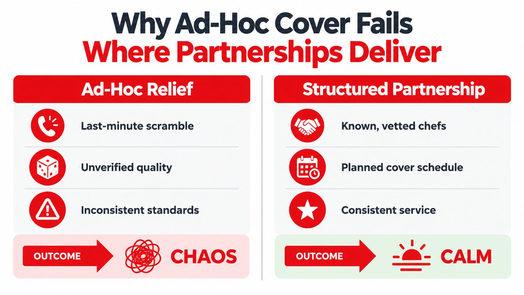 A comparison chart showing the differences between chaotic ad-hoc relief and calm structured chef partnership staffing solutions.
