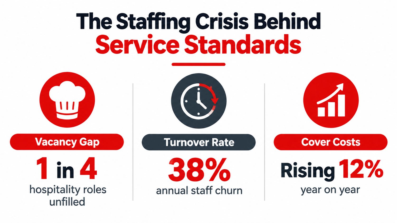An infographic titled The Staffing Crisis Behind Service Standards showing hospitality industry challenges with hiring and retention.