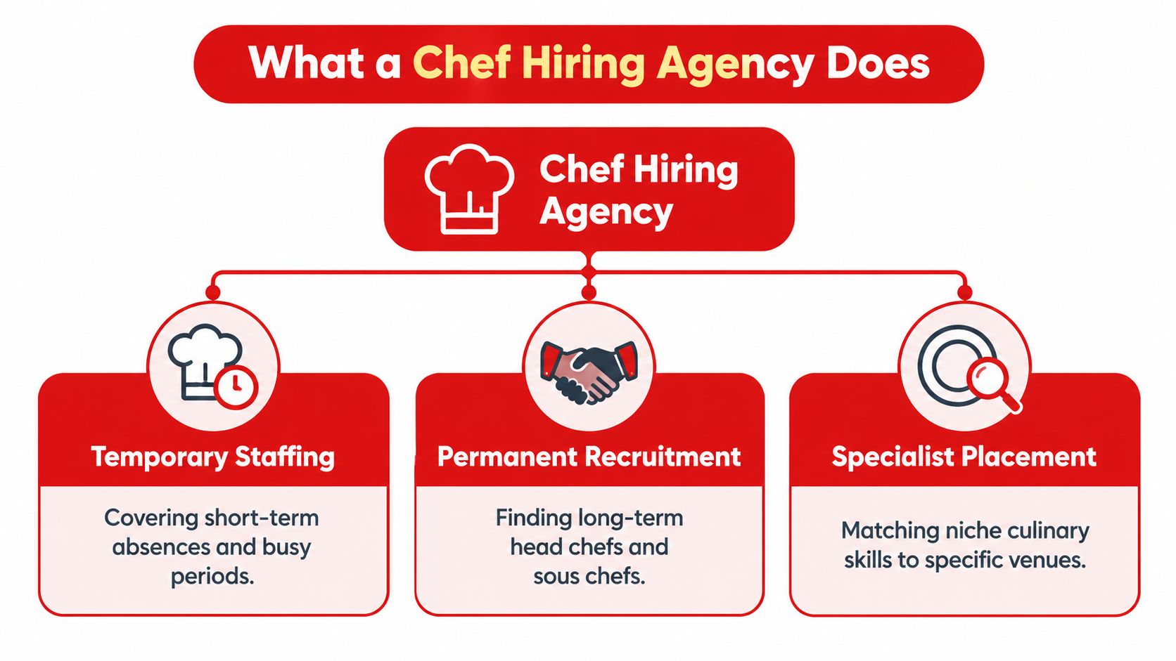 A flow chart showing how a chef hiring agency handles temporary staffing, permanent recruitment, and specialist placement.